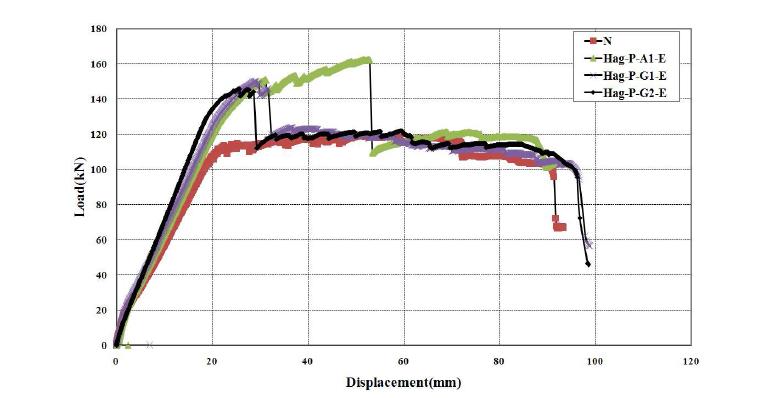 Hag FRP 보강판으로 보강된 실험체의 하중-변위 곡선 비교