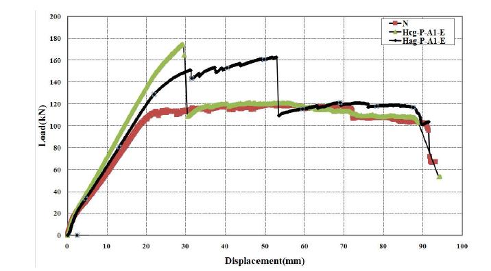 하이브리드 FRP 보강판 종류에 따른 하중-변위 곡선 비교