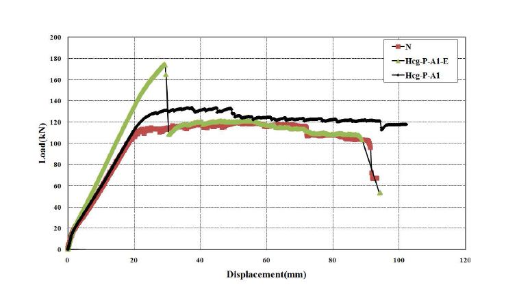 에폭시 유무에 따른 따른 하중-변위 곡선 비교