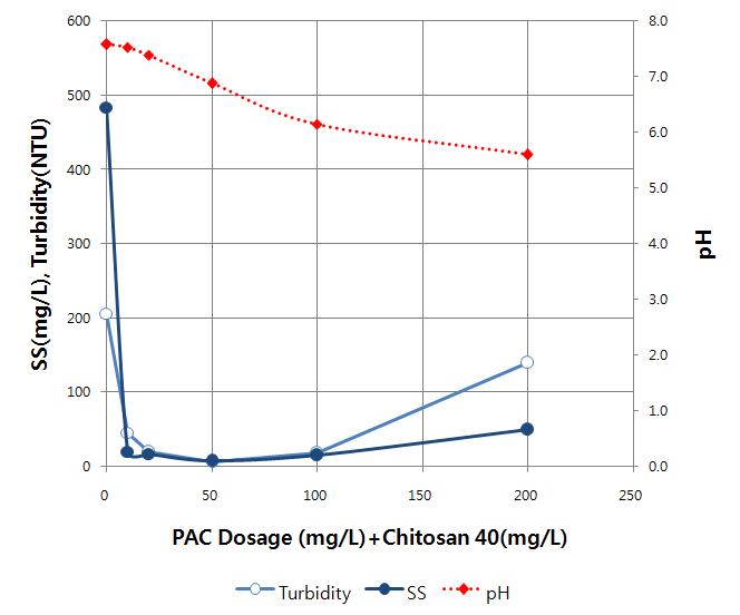 PAC과 Chitosan 혼합처리 시 pH, 탁도, SS변화.