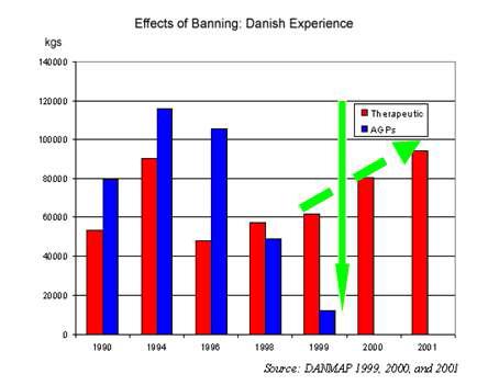 덴마크에서 AGPs 사용규제에 따른 치료용 항생제 사용량 증가 (DANMAP, 1999~2000)