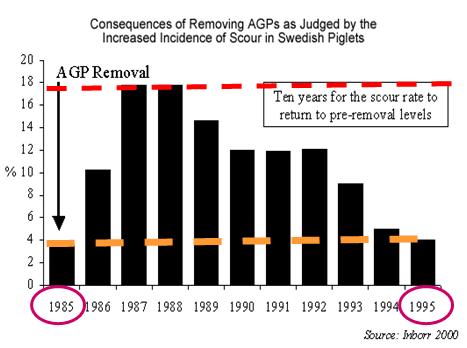 AGPs 사용규제에 따라 자돈의 설사 발병율 증가 및 회복추이