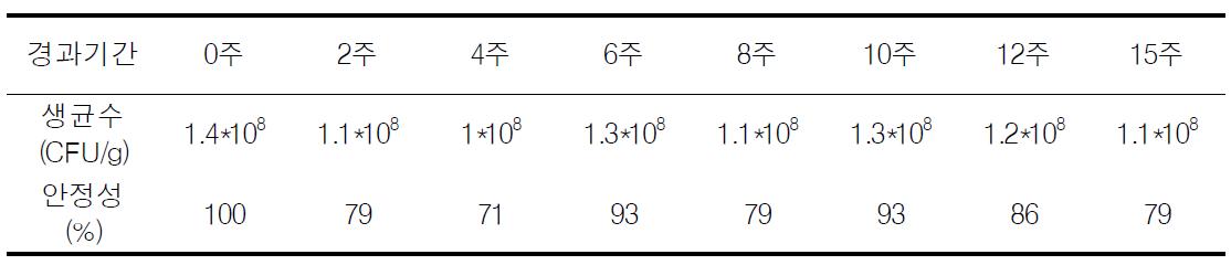 J1 균주 건조품의 보관 안정성