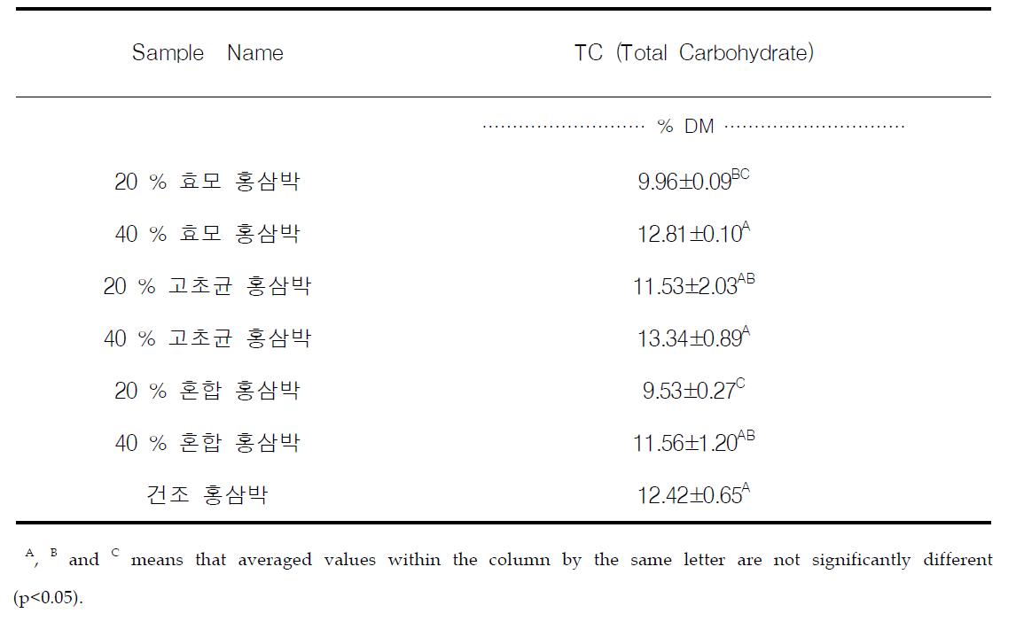 발효 홍삼박의 총 당함량 (TC)