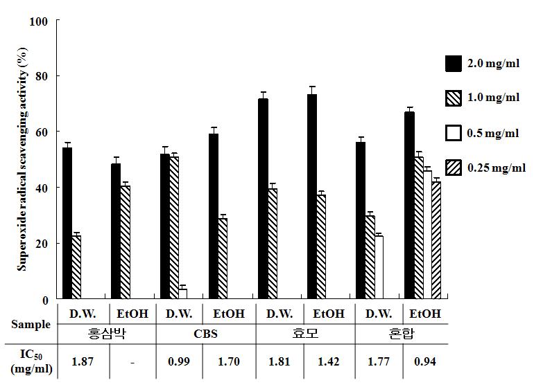 발효 홍삼박 열수 추출물과 에탄올 추출물의 Superoxide radical 소거 활성