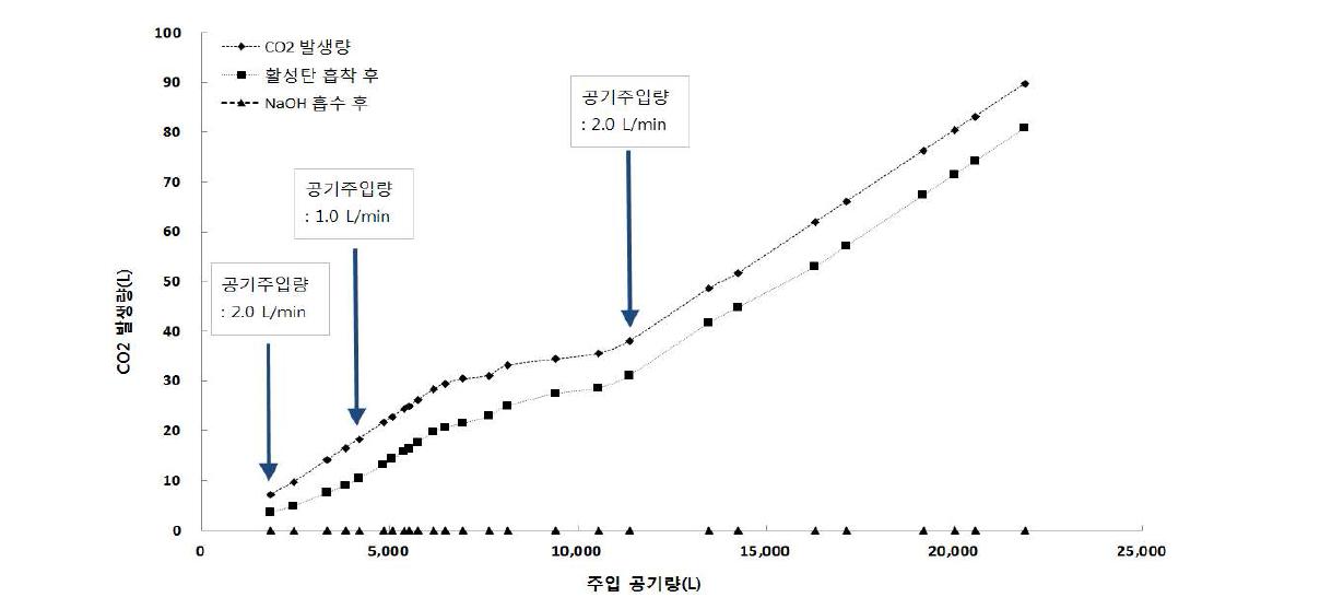 액상 column에서의 CO2 발생량 (ℓ)