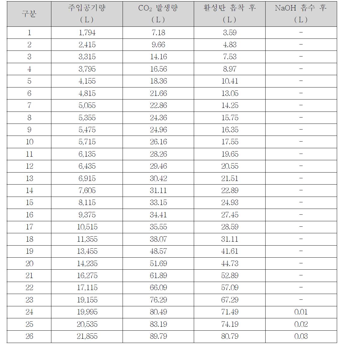 액상 반응기에서의 CO2 발생량 (ℓ)