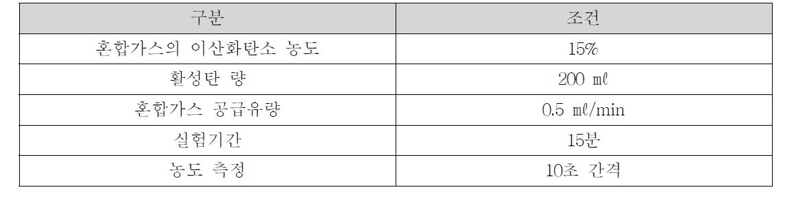 활성탄에 의한 이산화탄소 제거 실험조건