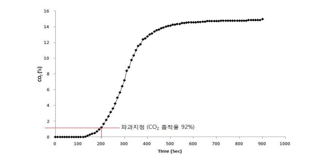 활성탄을 이용한 CO2 흡착실험