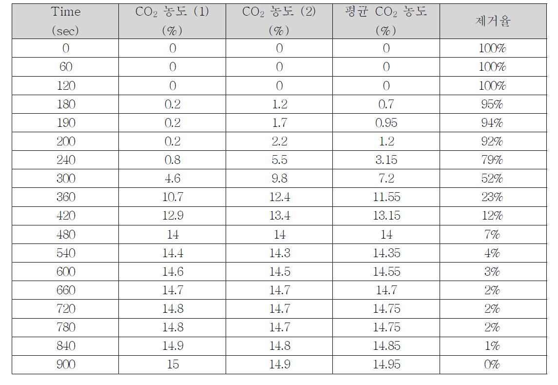 활성탄에 의한 이산화탄소 제거 실험 결과