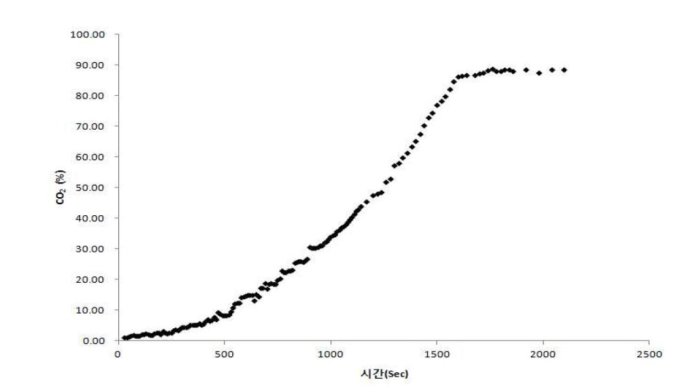 CO2 흡수 그래프