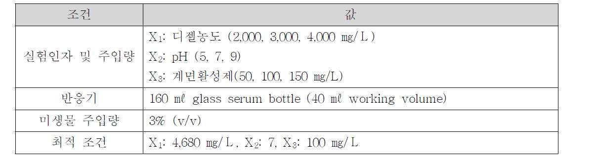 토양 환경에서의 회분식 생물학적 복원실험의 실험조건 및 최적조건