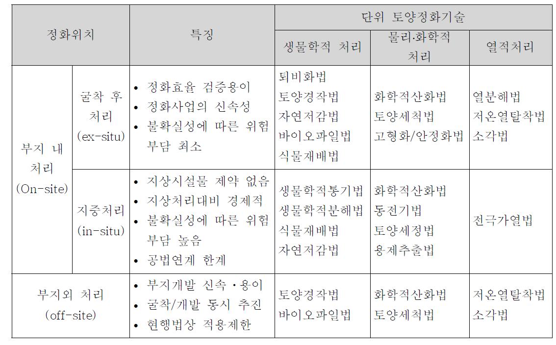 토양정화기술의 구분