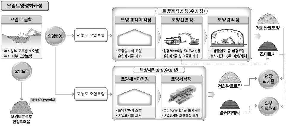 최종적인 오염토양 정화과정