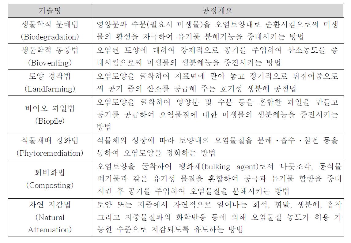 토양정화기술 중 생물학적 처리방법