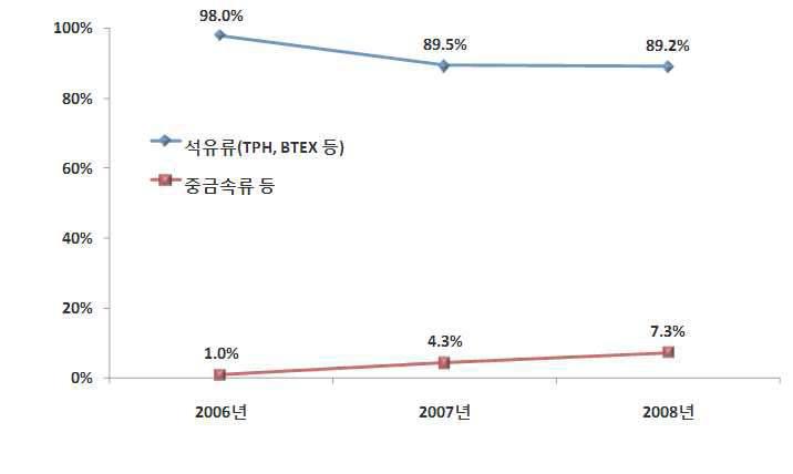 오염토양 정화사례의 오염물질 현황과 비율(토양정화산업 활성화를 위한 표준화 및 경쟁력 확보방안, 환경부, 2010)