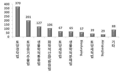 오염토양 처리방법별 분류(토양정화산업 활성화를 위한 표준화 및 경쟁력 확보방안, 환경부, 2010)