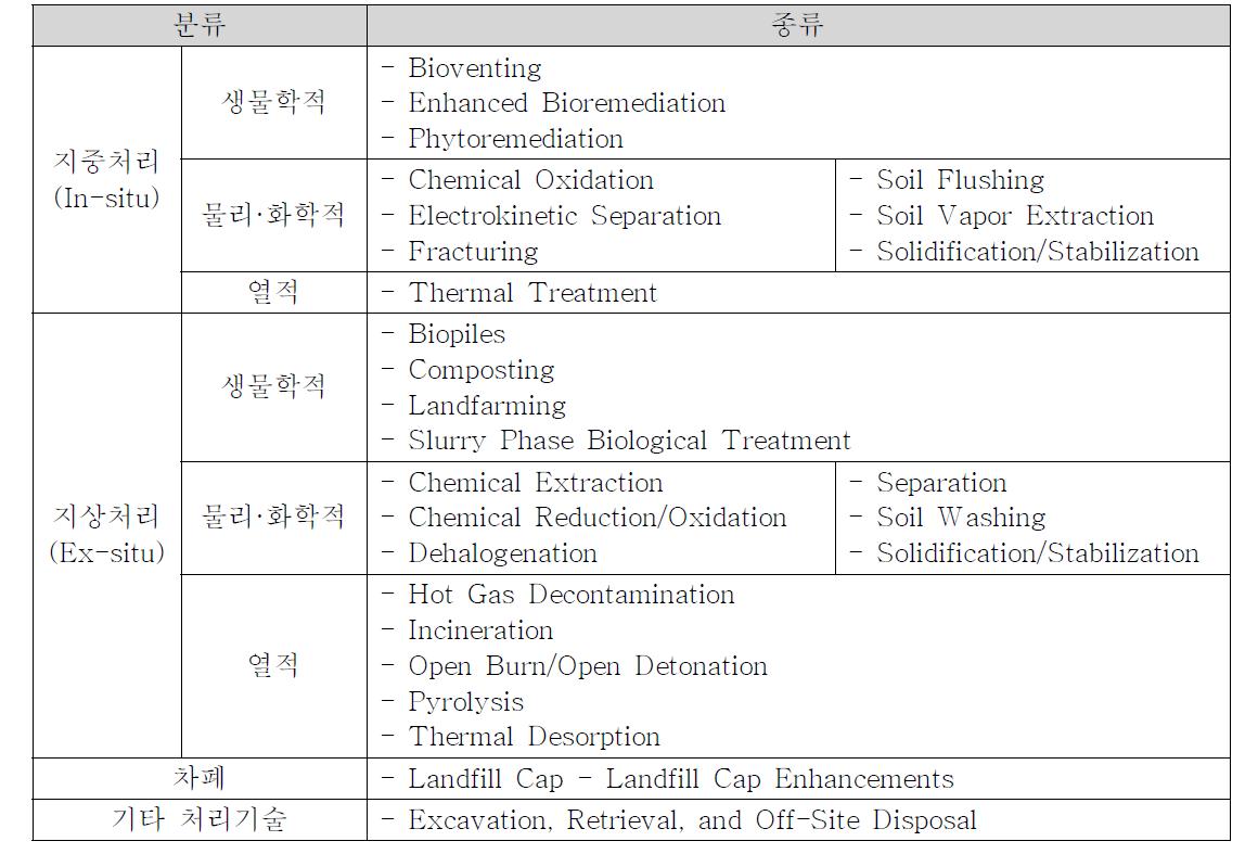 오염토양 정화기술의 종류 (FRTR, 2002)