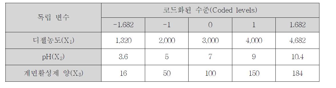 Lab-scale 실험에 대한 독립변수의 실험범위 및 수준