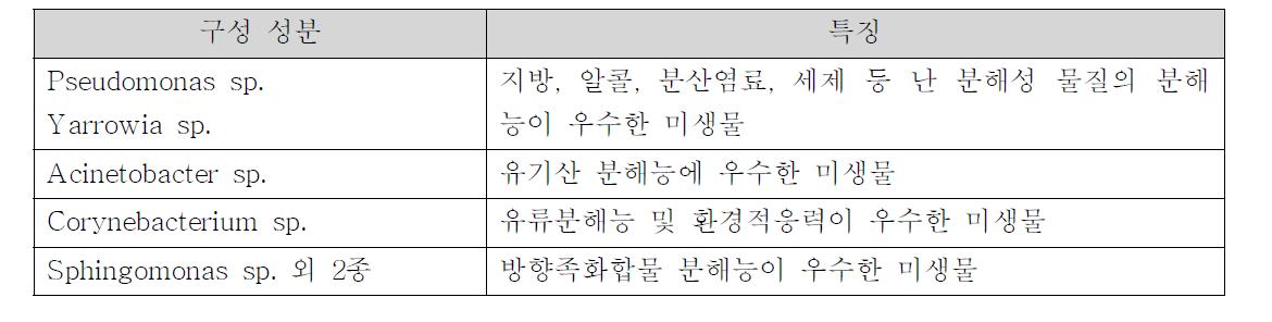 Lab-scale 실험에 사용된 미생물의 특징