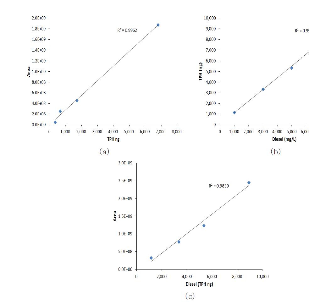TPH 검량선 작성 ((a): TPH 표준물질, (b): 디젤, (c) 디젤의 TPH)