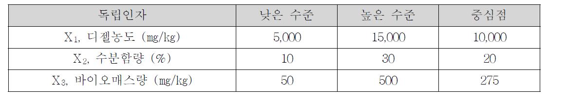 완전요인설계에 의해 조사된 독립인자 및 수준