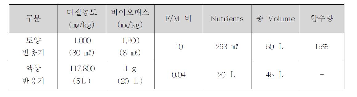 토양 반응기와 액상 반응기의 실험 조건