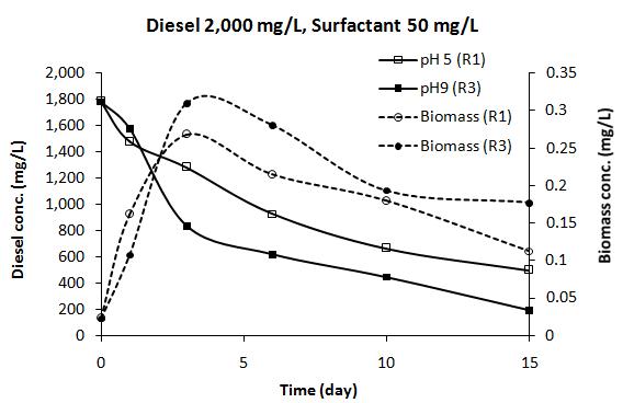 pH 변화에 따른 분해 디젤 분해 특성(Diesel 2,000 ㎎/ℓ, 계면활성제 50 ㎎/ℓ)