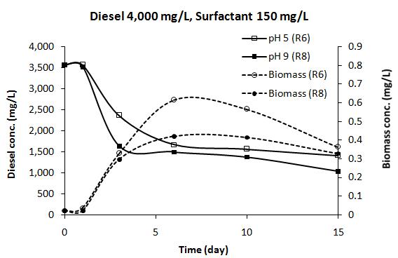 pH 변화에 따른 분해 디젤 분해 특성(Diesel 4,000 ㎎/ℓ, 계면활성제 150 ㎎/ℓ)