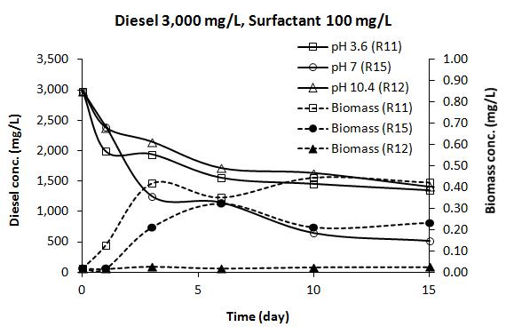 pH 변화에 따른 분해 디젤 분해 특성(Diesel 3,000 ㎎/ℓ, 계면활성제 100 ㎎/ℓ)