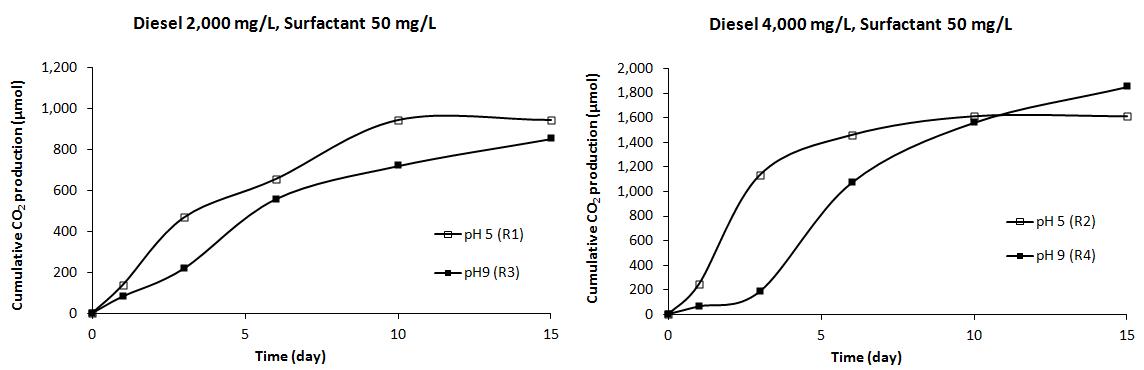 pH 변화에 따른 CO2 발생 특성 (R1, R2, R3, R4)