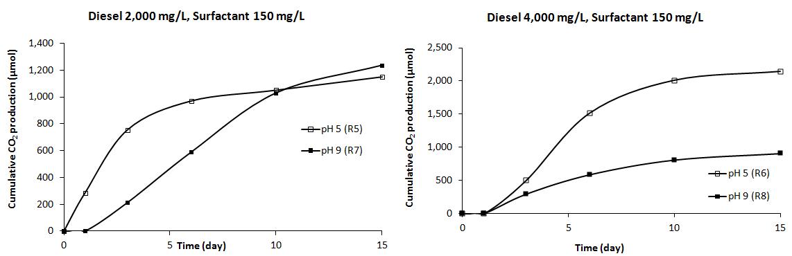 pH 변화에 따른 CO2 발생 특성 (R5, R6, R7, R8)