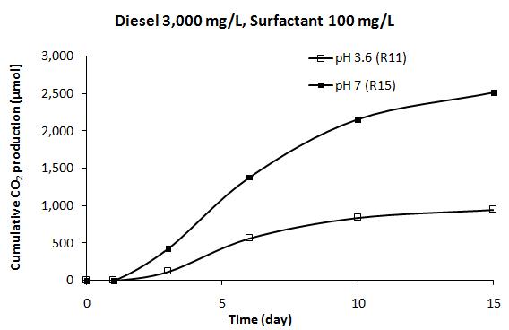 pH 변화에 따른 CO2 발생 특성 (R11, R15)