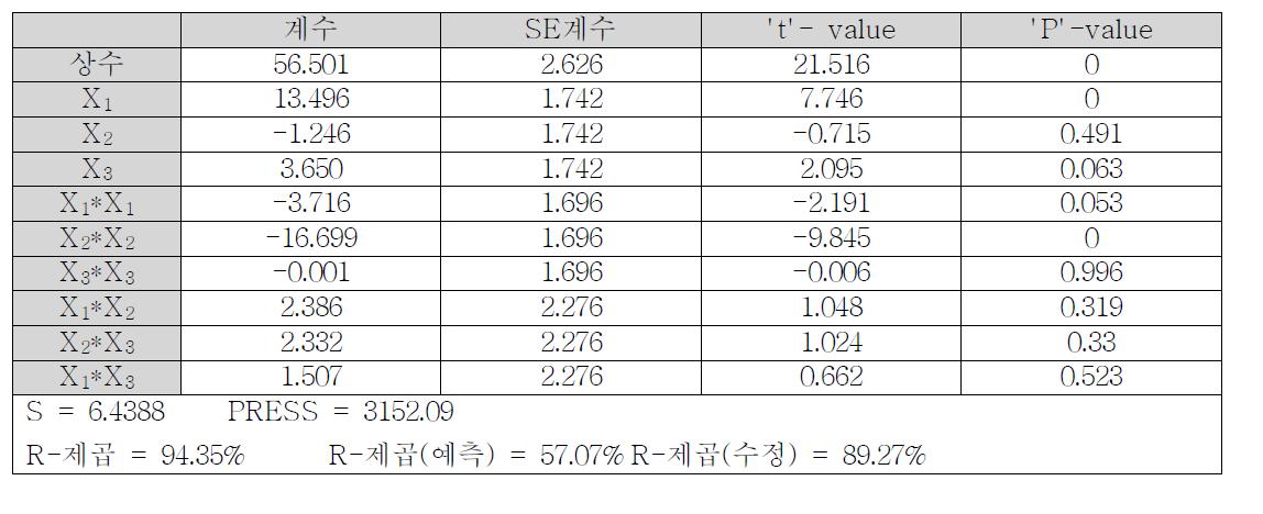 이산화탄소 발생량에 대해 추정된 회귀계수