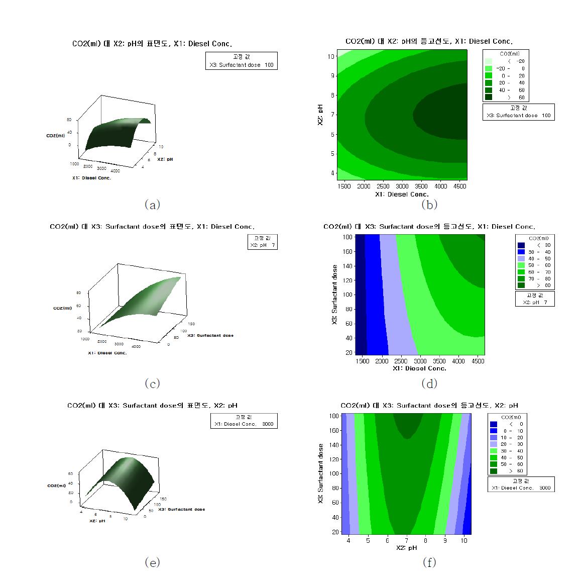 이산화탄소 발생에 대한 반응표면도 및 등고선도