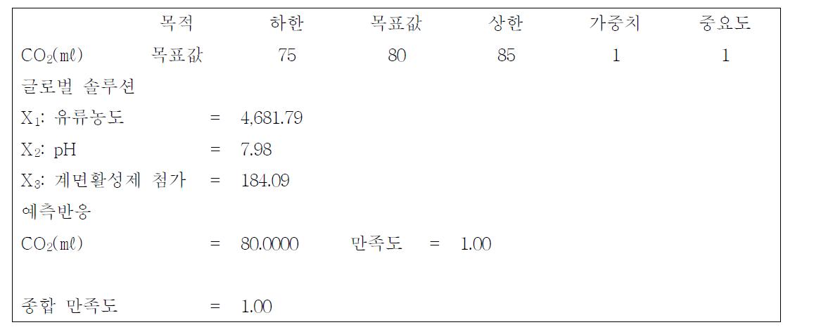 반응 최적화