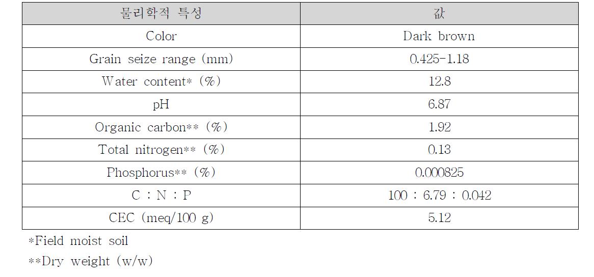 토양시료의 물리화학적 특성