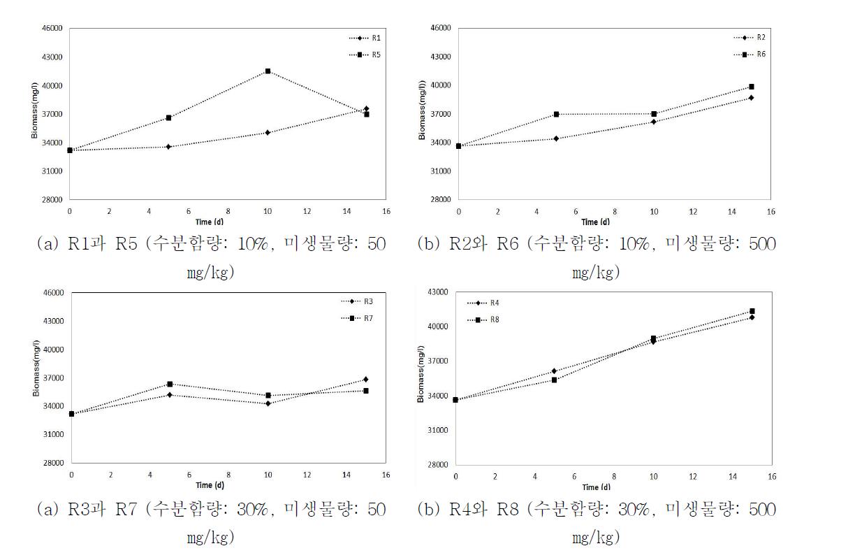 디젤 농도에 의한 미생물 증가량