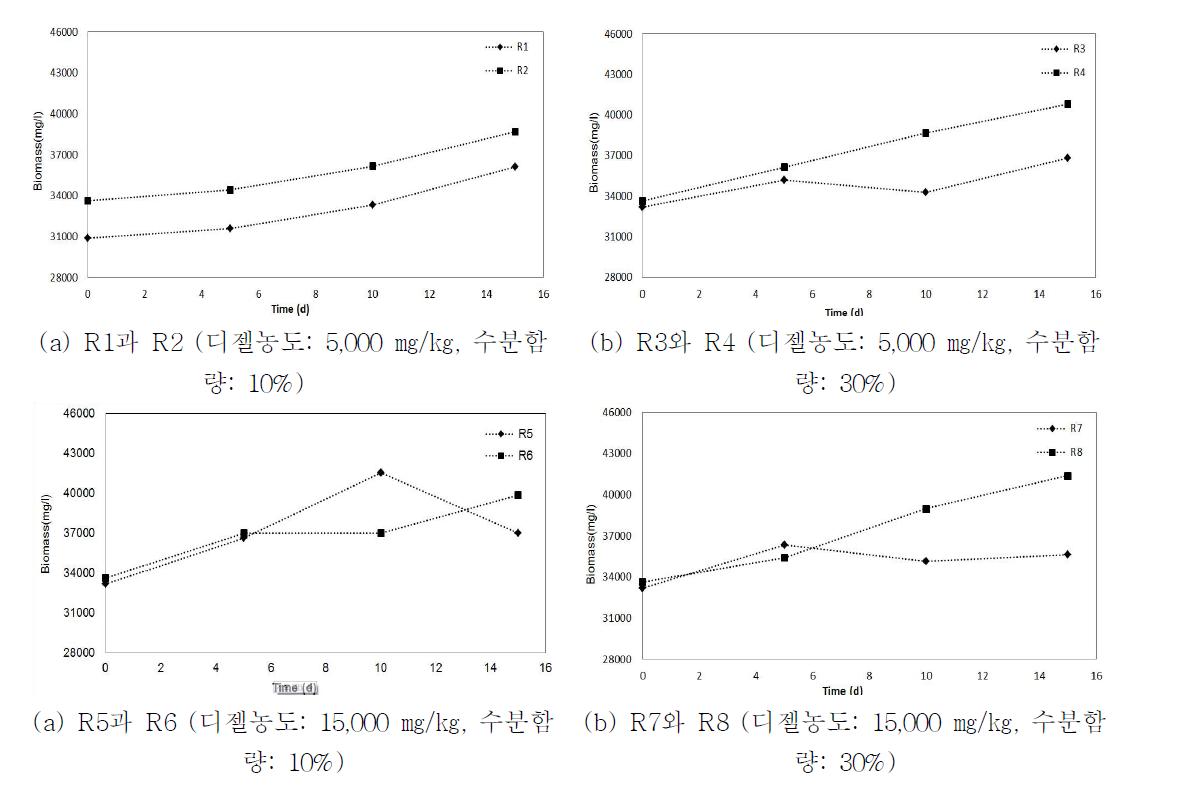 요인설계에 의해 설계된 여러 실험에서의 누적 이산화탄소 발생량