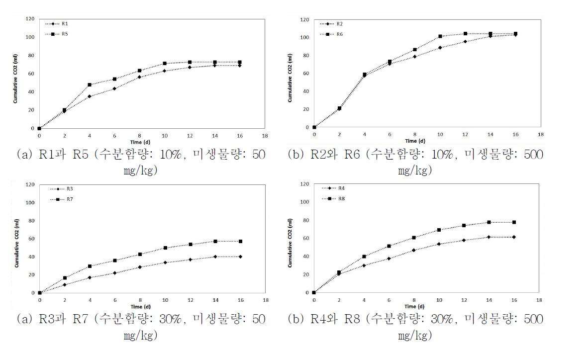 디젤 농도에 의한 이산화탄소 발생량