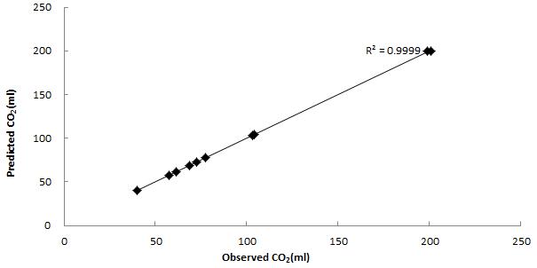 토양환경에서의 CO2의 발생량에 대한 실제 값과 예측 값 분포