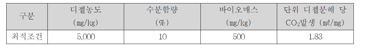 실험조건에서의 최적조건