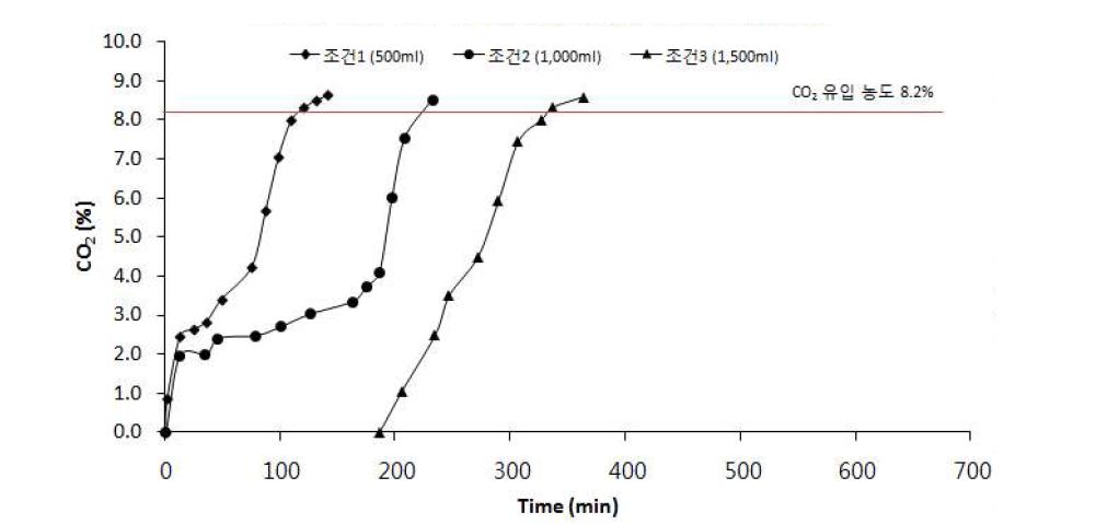 온실가스 흡수실험 결과(NaOH 0.5 mol, 유량 840 ㎖/min)