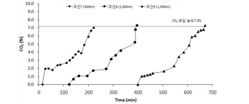 온실가스 흡수실험 결과(NaOH 1.0 mol, 유량 1,680 ㎖/min)