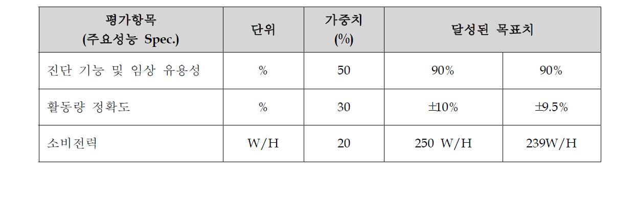 개발과제 최종목표의 정량적 지표