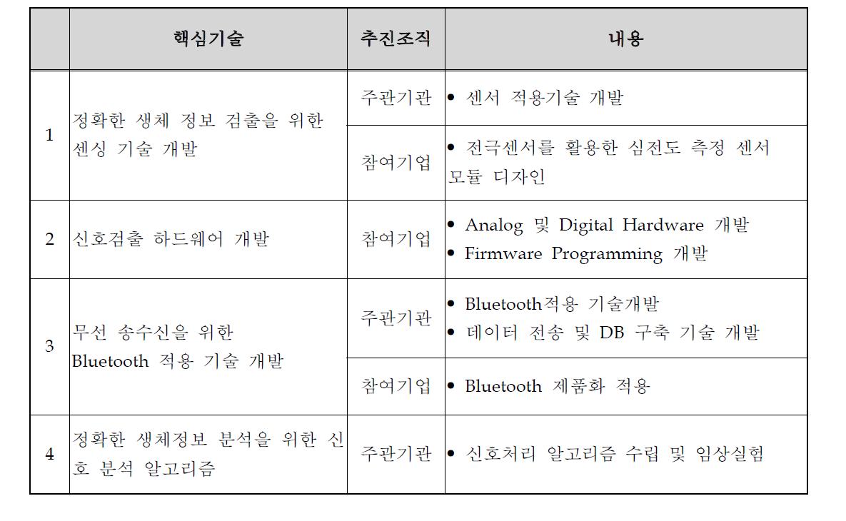 기술개발 추진을 위한 전문 담당 기술 분야