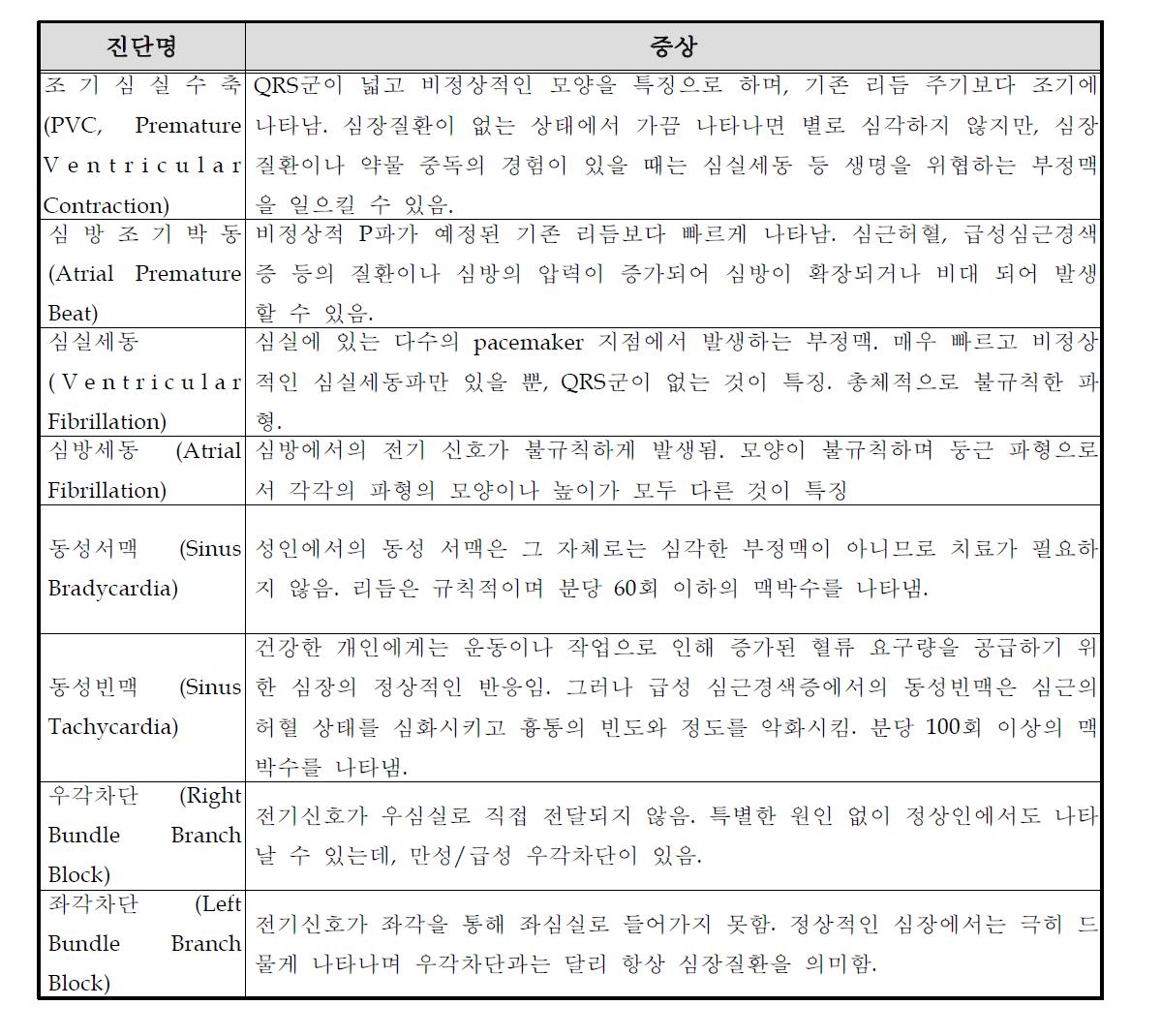 심전도에 의해 진단할 수 있는 진단명