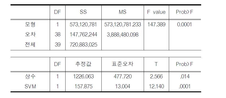 활동량 발생 시 소모 에너지와 가속도 센서 SVM의 회귀분석 결과