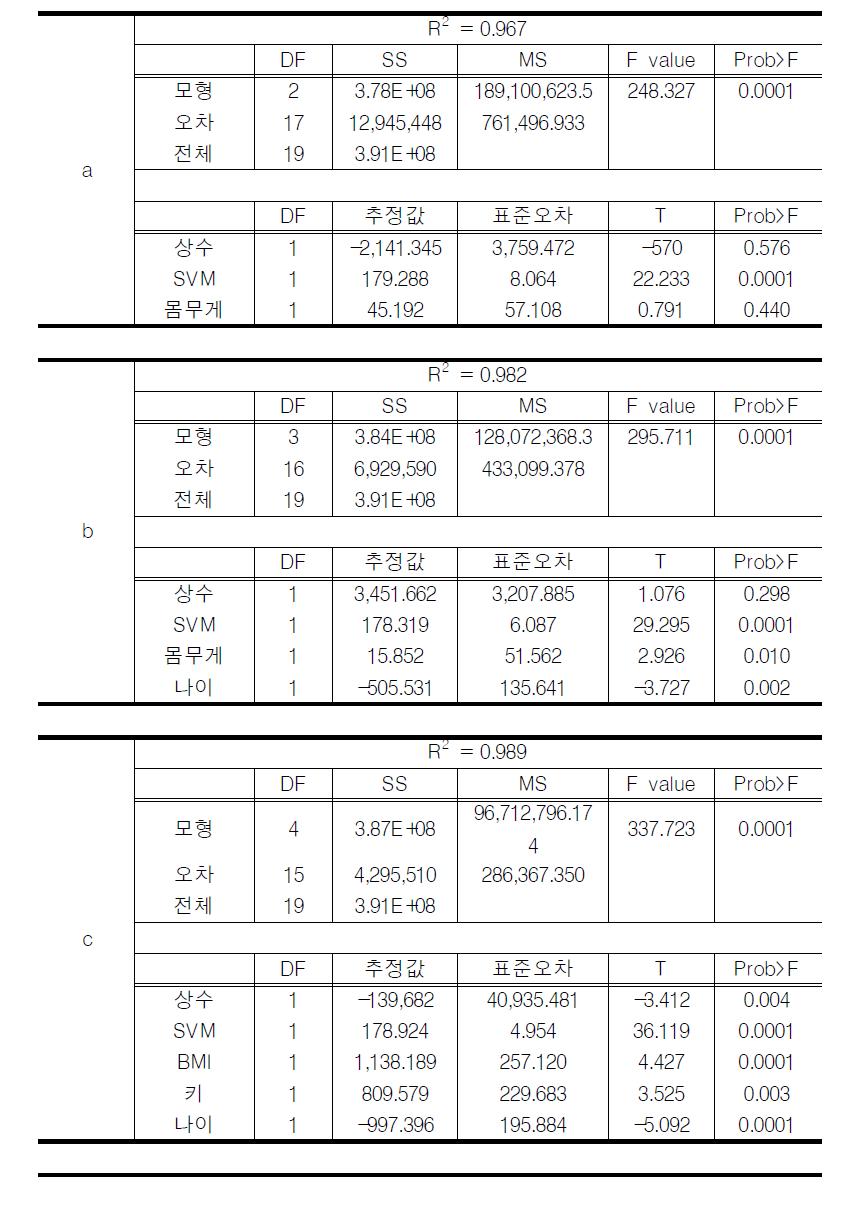 남자의 경우 활동량 발생 시 다양한 변수를 이용한 소모 에너지와 가속도 센서의 SVM과의 다중회귀분석 결과