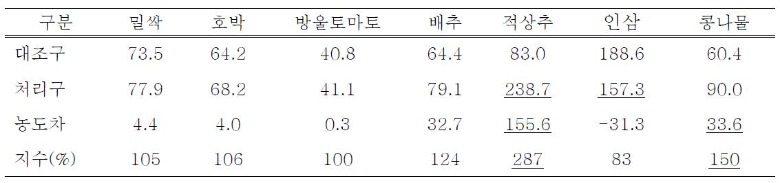 철분 처리에 따른 작물별 Fe 함량(mg/kg)